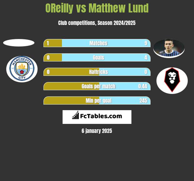 OReilly vs Matthew Lund h2h player stats