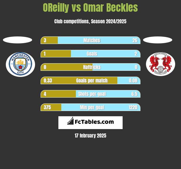 OReilly vs Omar Beckles h2h player stats