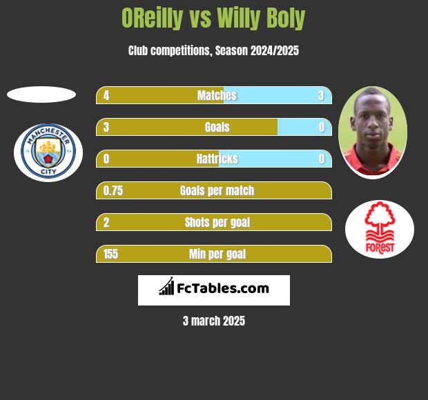 OReilly vs Willy Boly h2h player stats