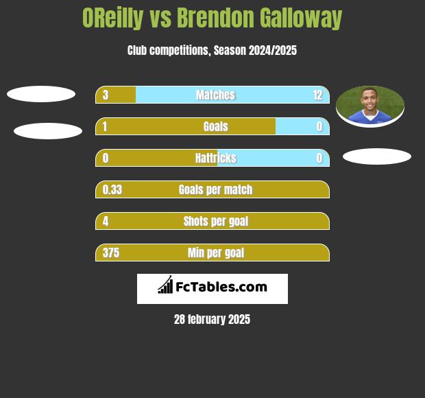 OReilly vs Brendon Galloway h2h player stats