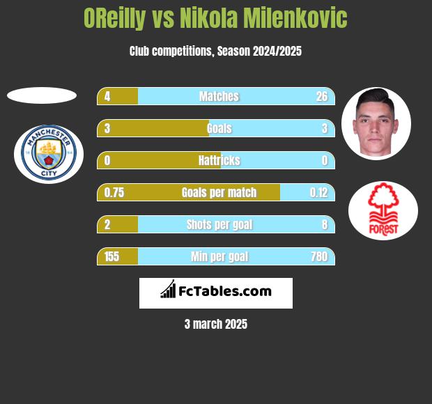 OReilly vs Nikola Milenkovic h2h player stats