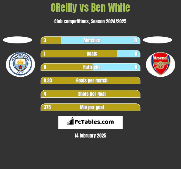 OReilly vs Ben White h2h player stats