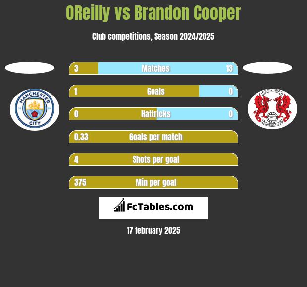 OReilly vs Brandon Cooper h2h player stats