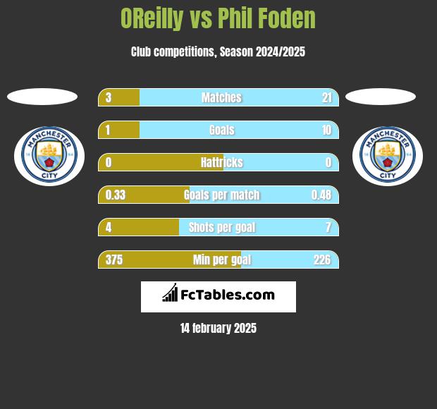 OReilly vs Phil Foden h2h player stats