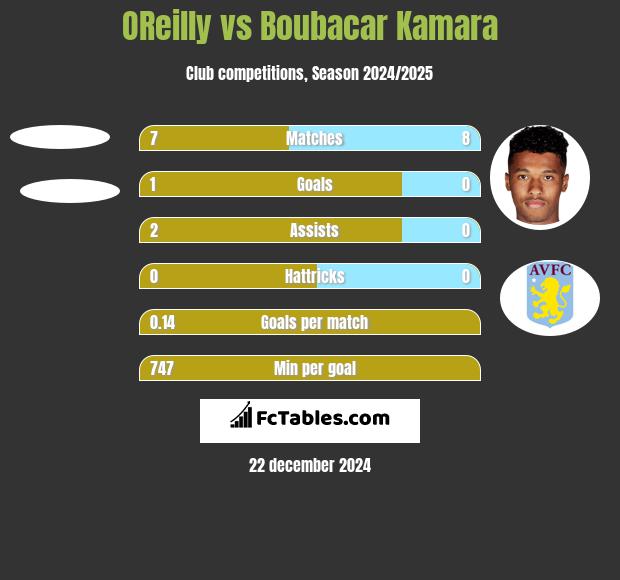 OReilly vs Boubacar Kamara h2h player stats