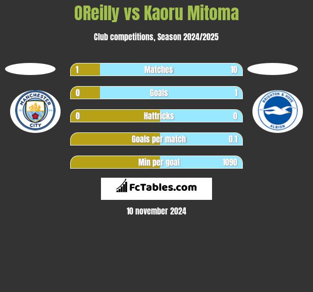 OReilly vs Kaoru Mitoma h2h player stats