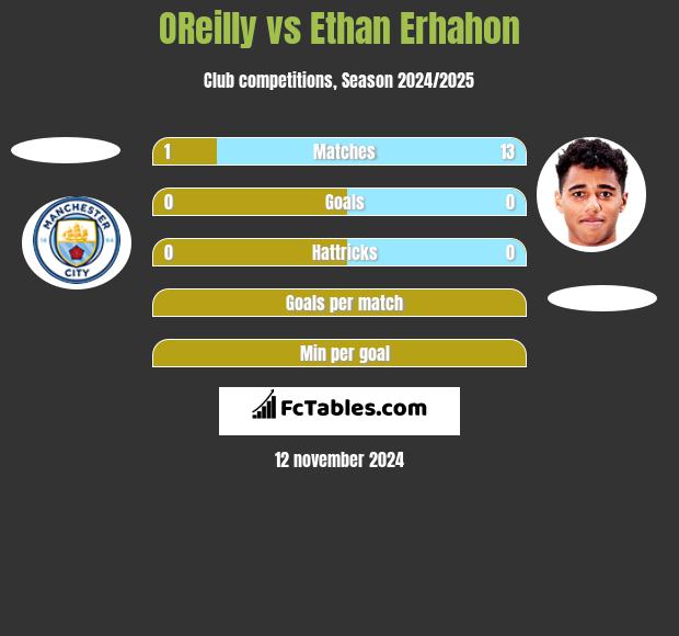 OReilly vs Ethan Erhahon h2h player stats