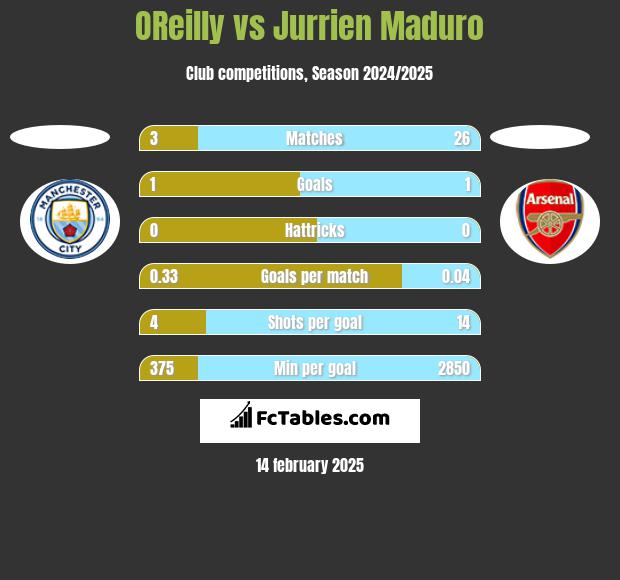 OReilly vs Jurrien Maduro h2h player stats