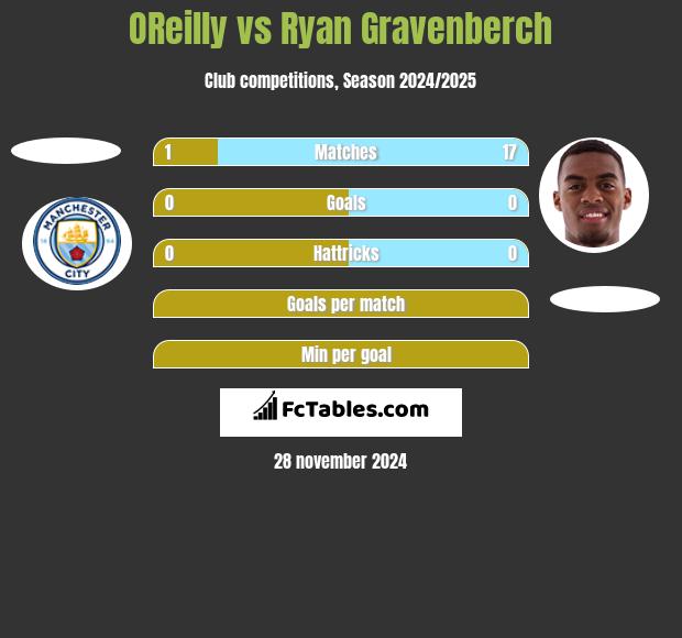 OReilly vs Ryan Gravenberch h2h player stats