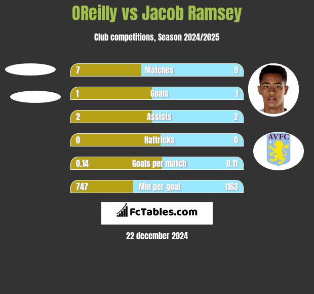 OReilly vs Jacob Ramsey h2h player stats