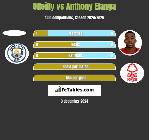 OReilly vs Anthony Elanga h2h player stats