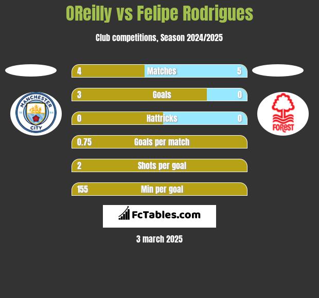 OReilly vs Felipe Rodrigues h2h player stats