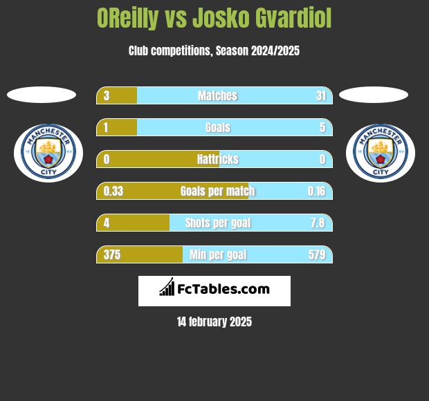 OReilly vs Josko Gvardiol h2h player stats