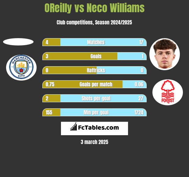 OReilly vs Neco Williams h2h player stats