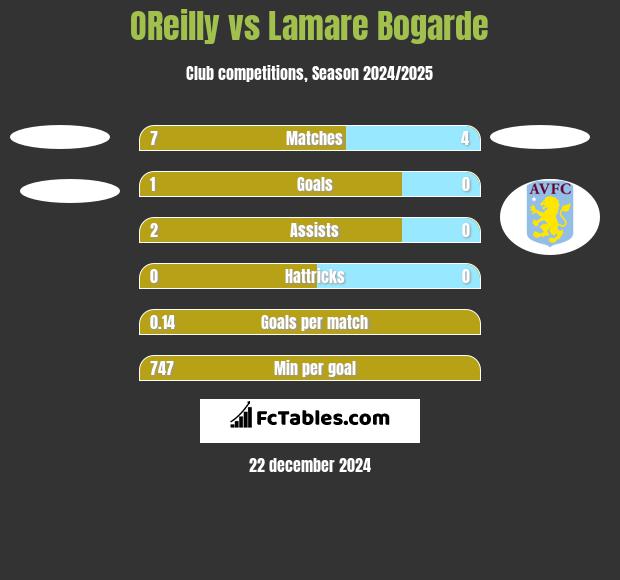 OReilly vs Lamare Bogarde h2h player stats