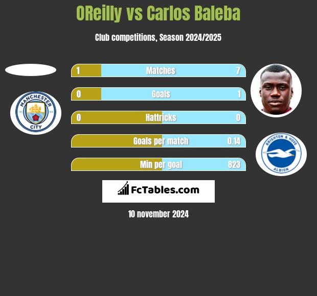 OReilly vs Carlos Baleba h2h player stats