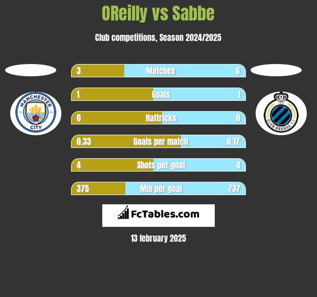 OReilly vs Sabbe h2h player stats