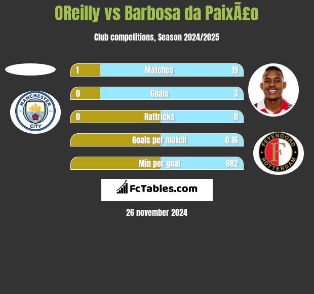 OReilly vs Barbosa da PaixÃ£o h2h player stats