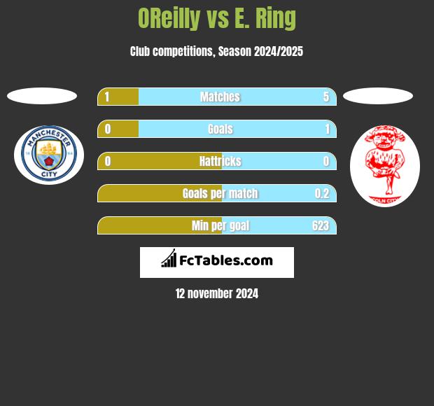 OReilly vs E. Ring h2h player stats