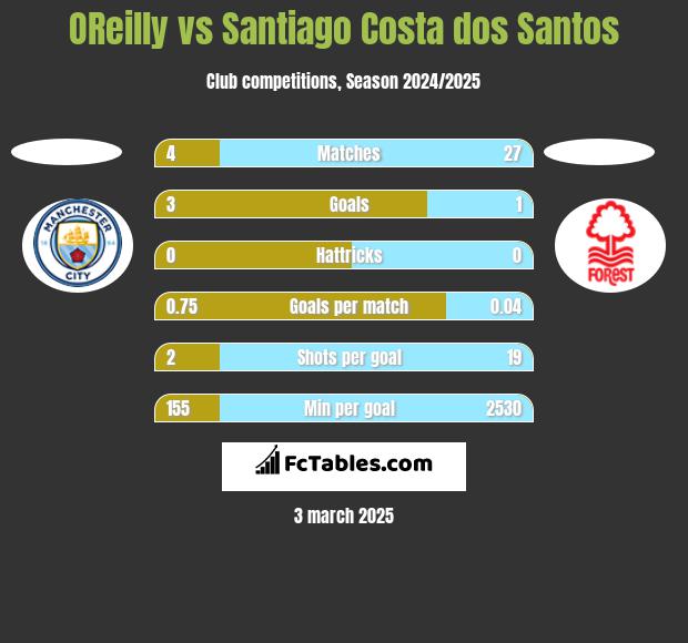 OReilly vs Santiago Costa dos Santos h2h player stats