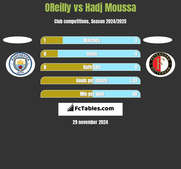 OReilly vs Hadj Moussa h2h player stats