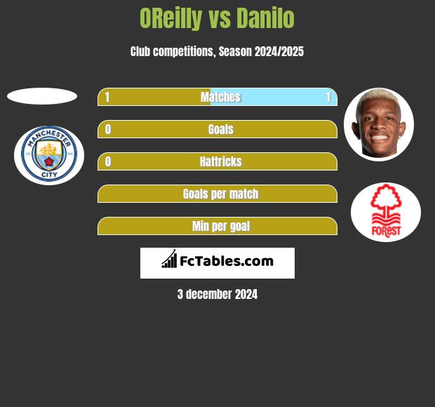 OReilly vs Danilo h2h player stats