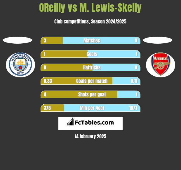 OReilly vs M. Lewis-Skelly h2h player stats