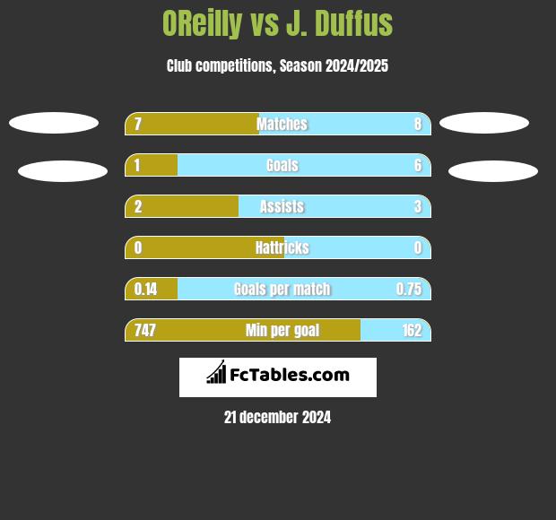 OReilly vs J. Duffus h2h player stats