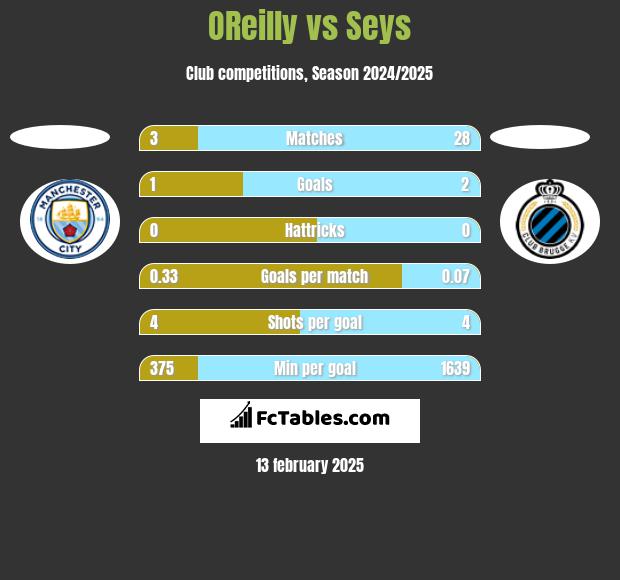 OReilly vs Seys h2h player stats