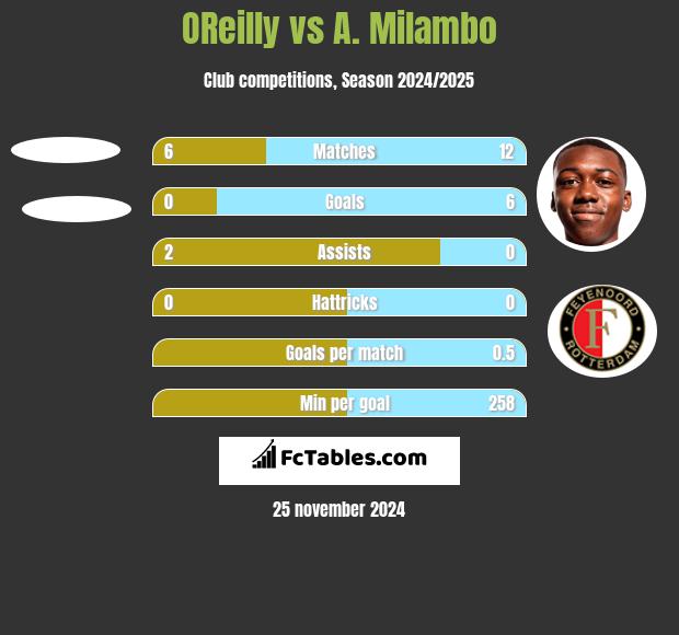 OReilly vs A. Milambo h2h player stats