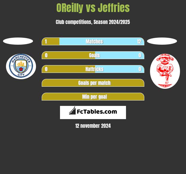 OReilly vs Jeffries h2h player stats