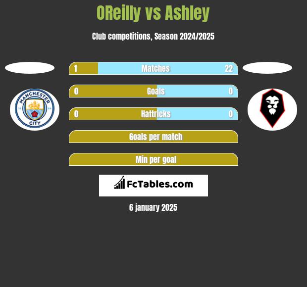 OReilly vs Ashley h2h player stats