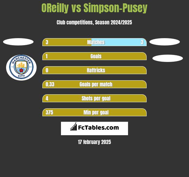 OReilly vs Simpson-Pusey h2h player stats