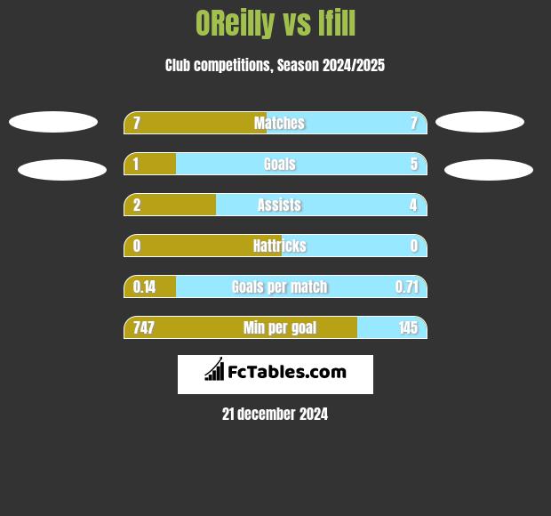 OReilly vs Ifill h2h player stats