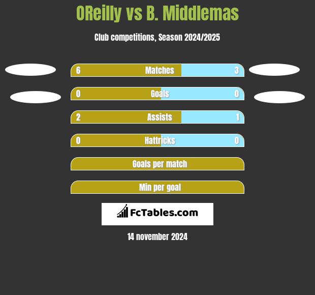 OReilly vs B. Middlemas h2h player stats