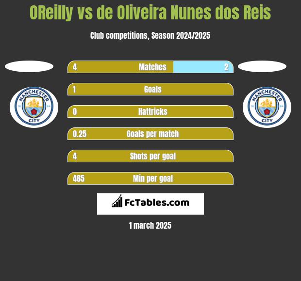 OReilly vs de Oliveira Nunes dos Reis h2h player stats