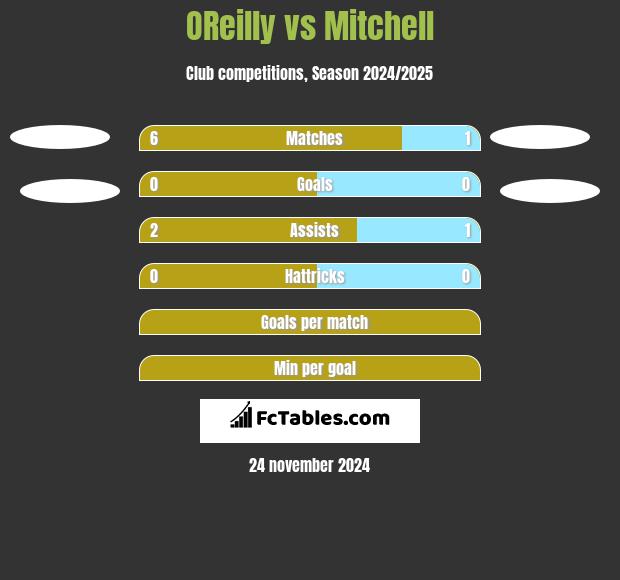 OReilly vs Mitchell h2h player stats