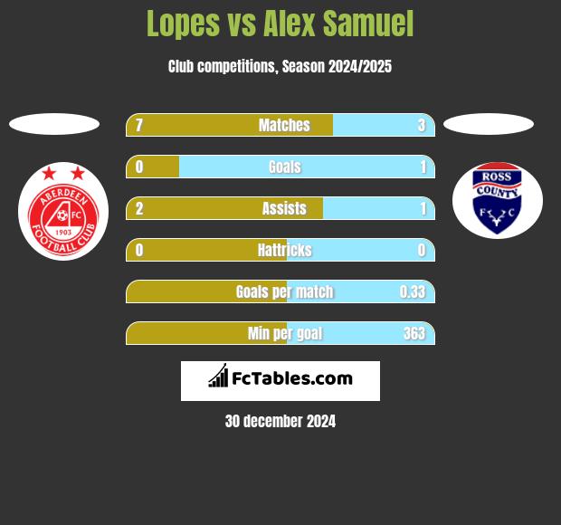 Lopes vs Alex Samuel h2h player stats