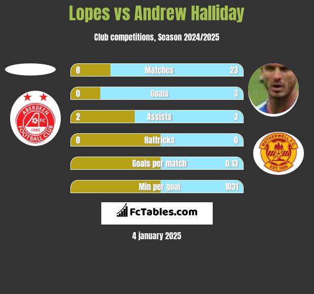 Lopes vs Andrew Halliday h2h player stats