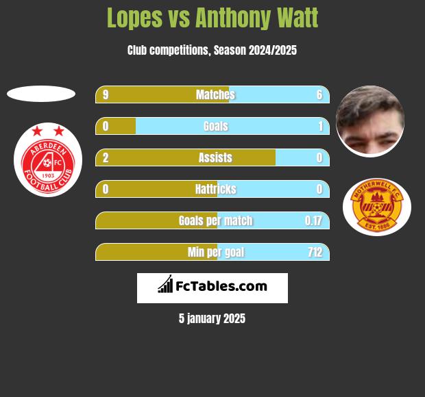 Lopes vs Anthony Watt h2h player stats