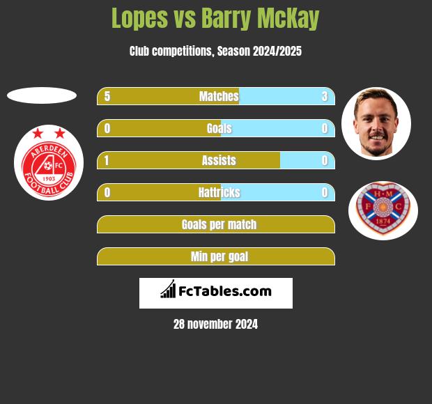 Lopes vs Barry McKay h2h player stats