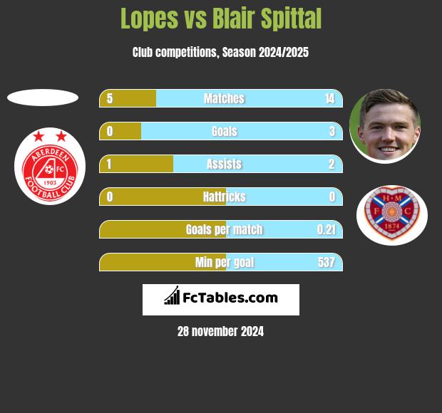 Lopes vs Blair Spittal h2h player stats