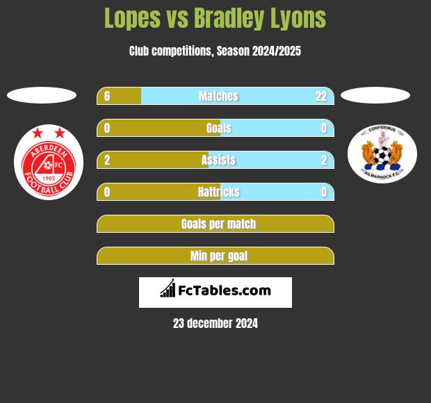 Lopes vs Bradley Lyons h2h player stats