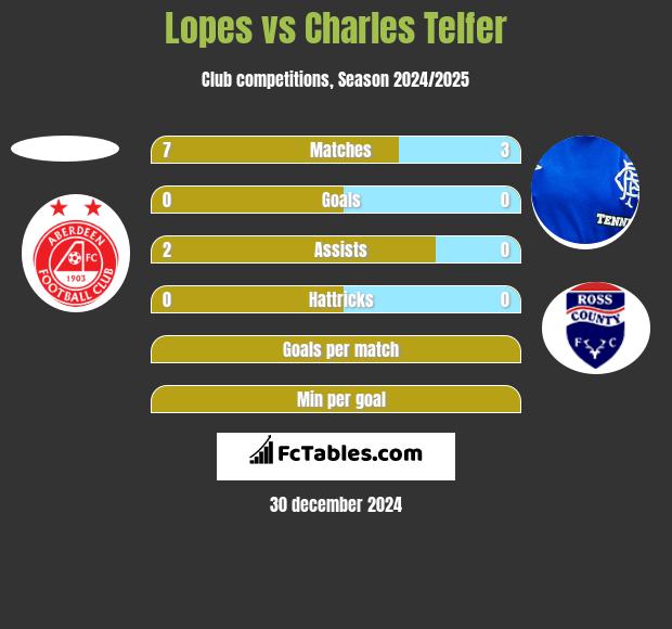 Lopes vs Charles Telfer h2h player stats