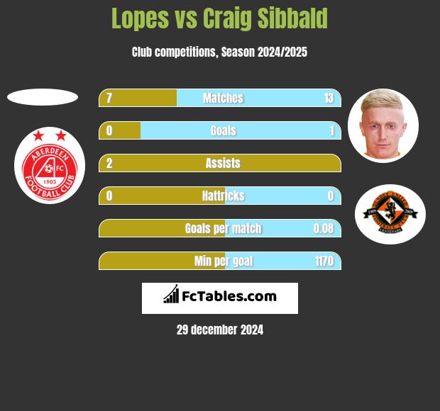 Lopes vs Craig Sibbald h2h player stats