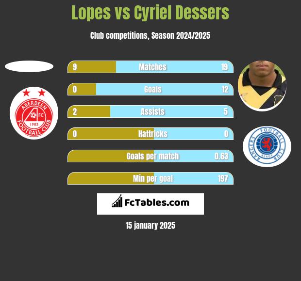 Lopes vs Cyriel Dessers h2h player stats