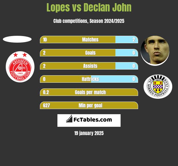 Lopes vs Declan John h2h player stats