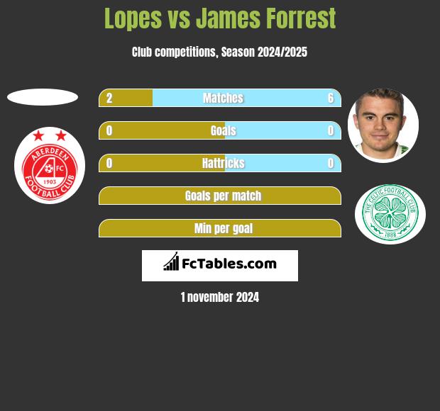 Lopes vs James Forrest h2h player stats