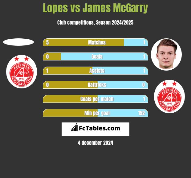 Lopes vs James McGarry h2h player stats