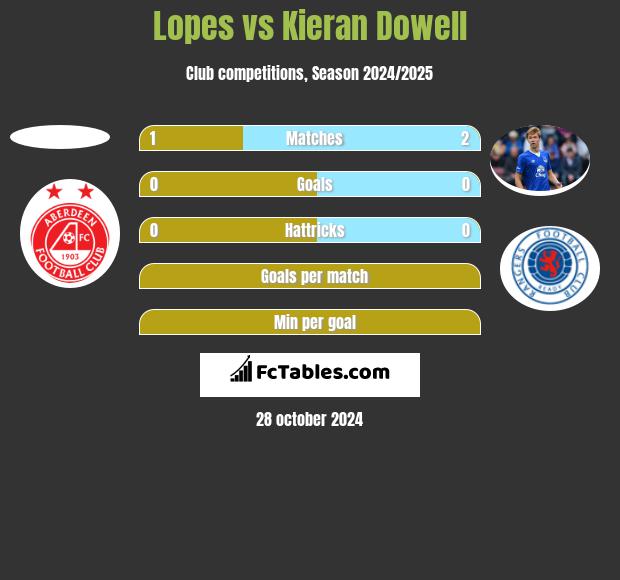 Lopes vs Kieran Dowell h2h player stats